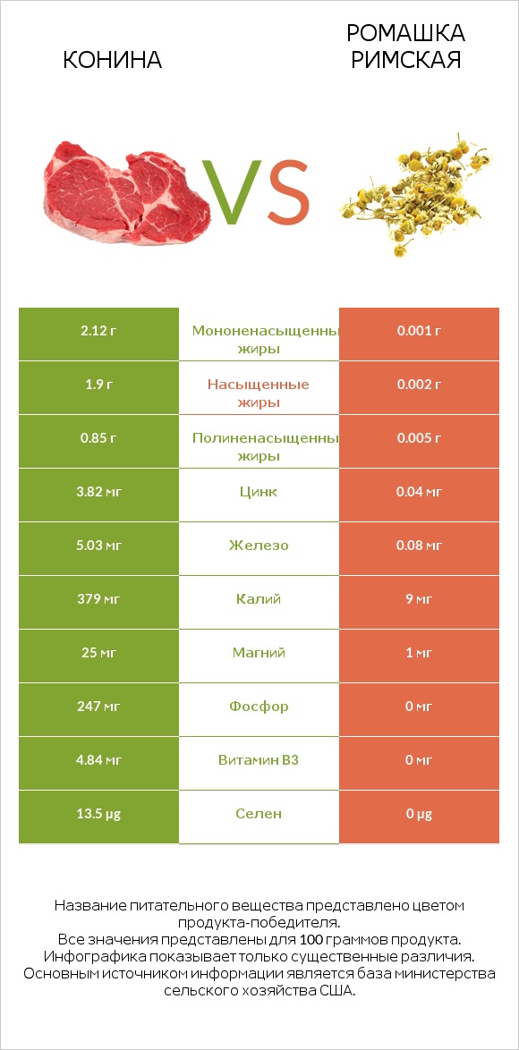 Конина vs Ромашка римская infographic