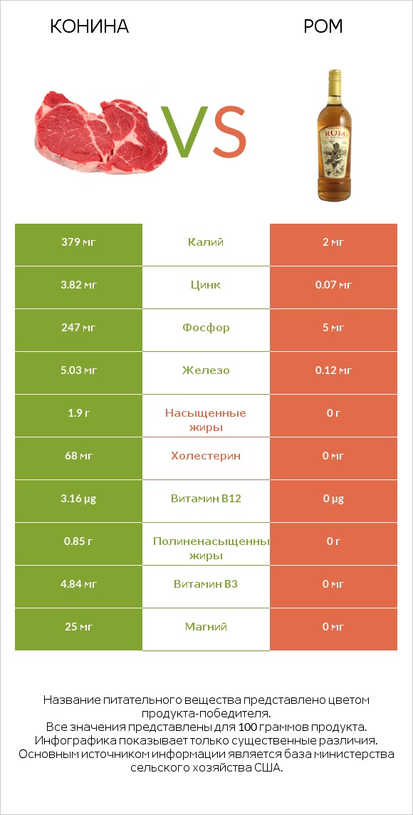 Конина vs Ром infographic