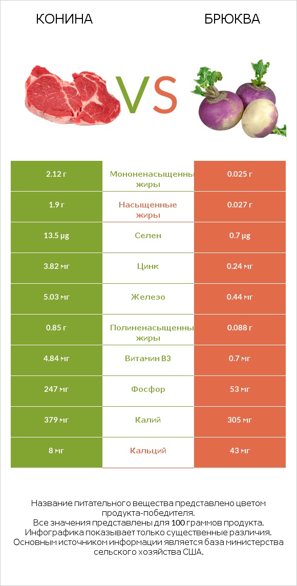 Конина vs Брюква infographic