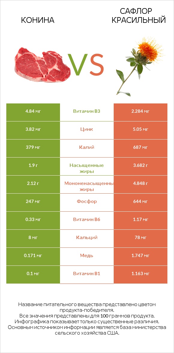 Конина vs Сафлор красильный infographic