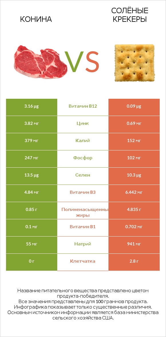Конина vs Солёные крекеры infographic