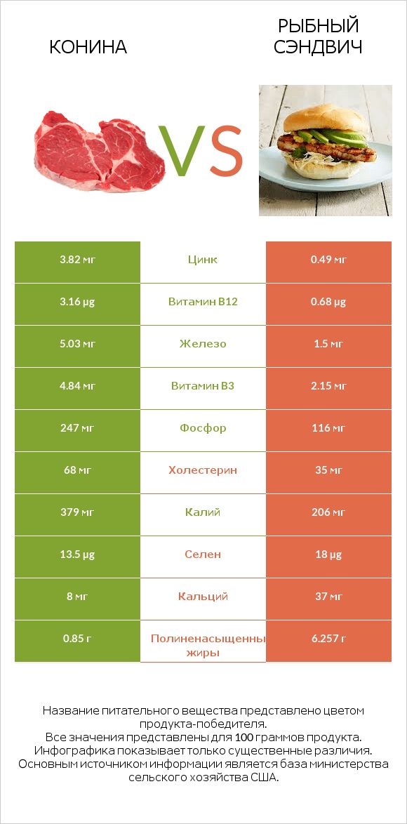 Конина vs Рыбный сэндвич infographic