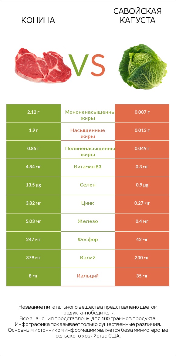 Конина vs Савойская капуста infographic
