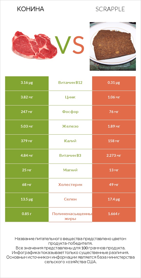 Конина vs Scrapple infographic