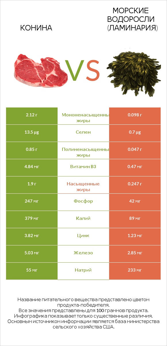 Конина vs Морские водоросли (Ламинария) infographic