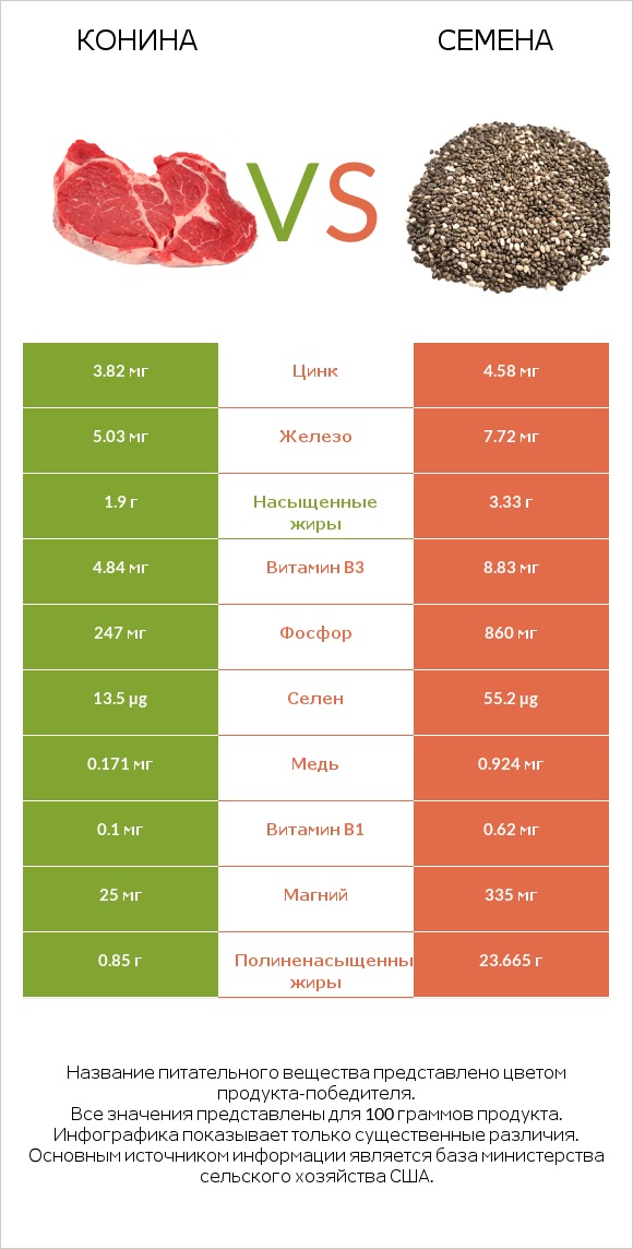 Конина vs Семена infographic