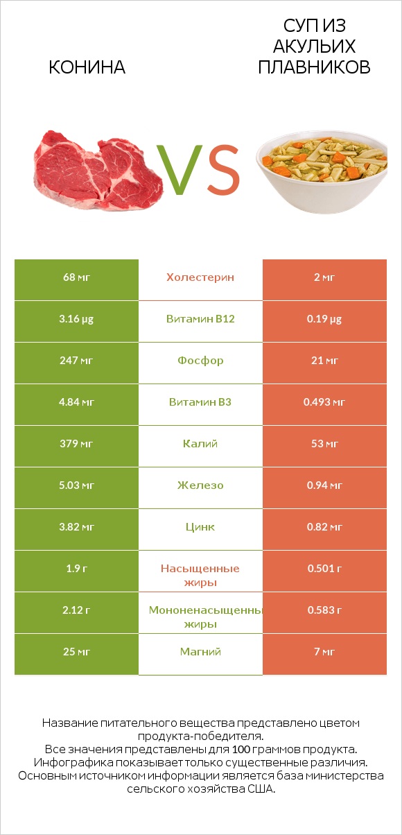 Конина vs Суп из акульих плавников infographic