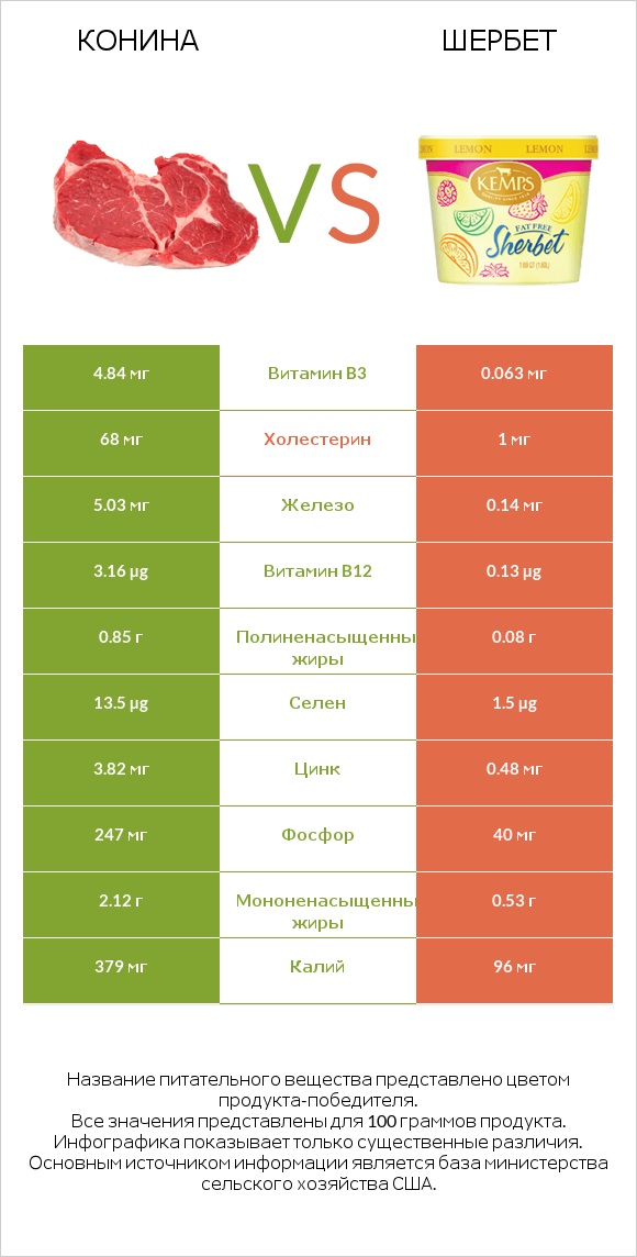 Конина vs Шербет infographic