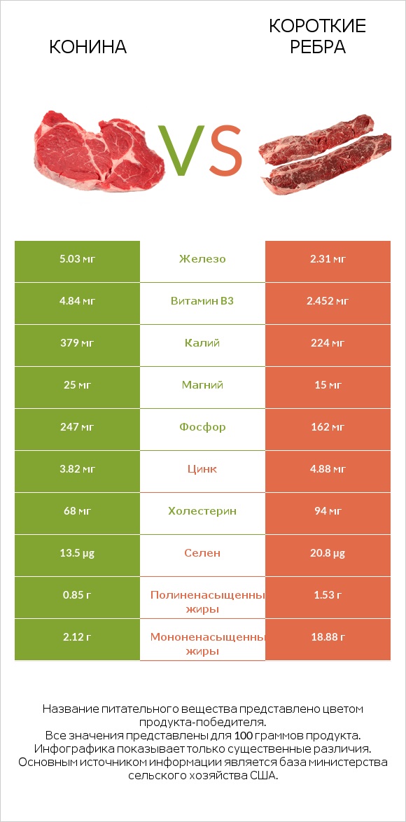 Конина vs Короткие ребра infographic