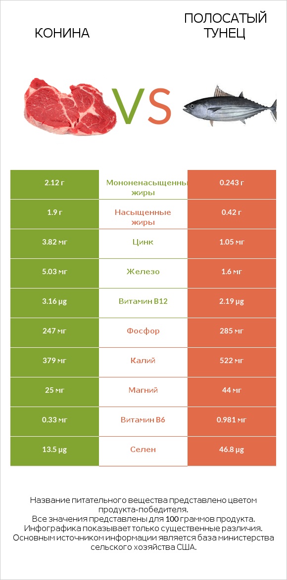 Конина vs Полосатый тунец infographic