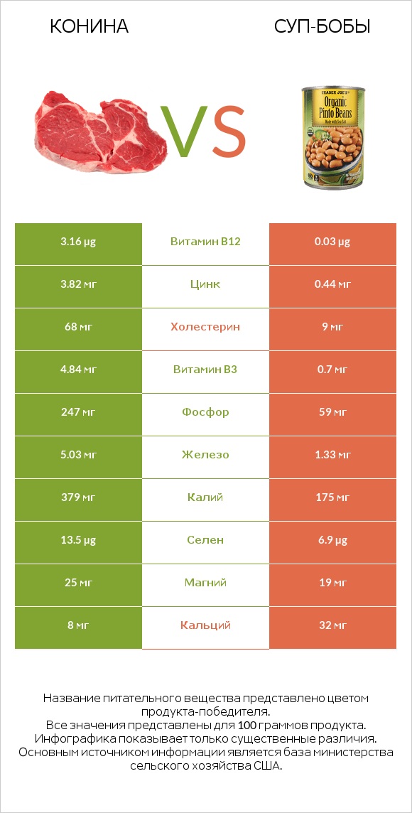 Конина vs Суп-бобы infographic