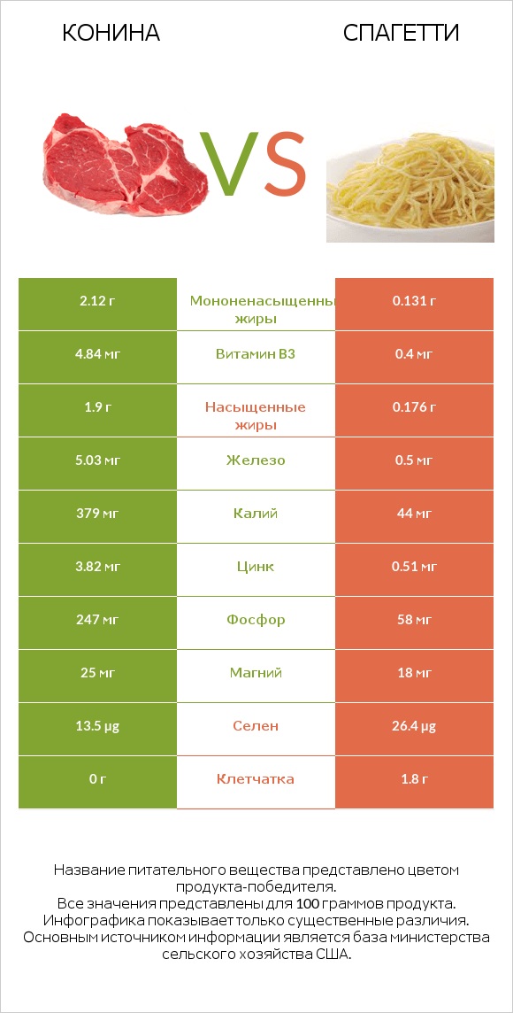 Конина vs Спагетти infographic