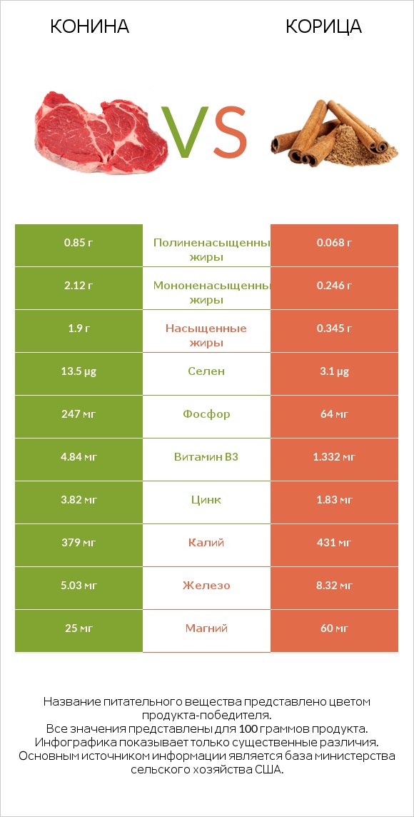 Конина vs Корица infographic