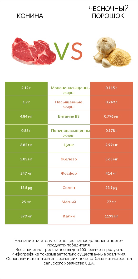 Конина vs Чесночный порошок infographic