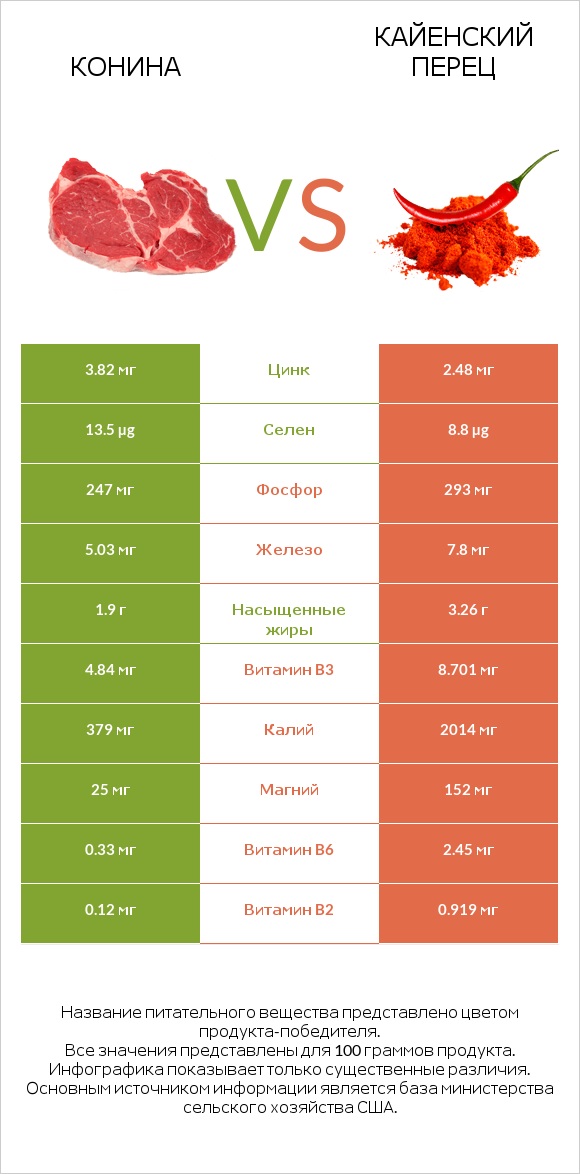 Конина vs Кайенский перец infographic