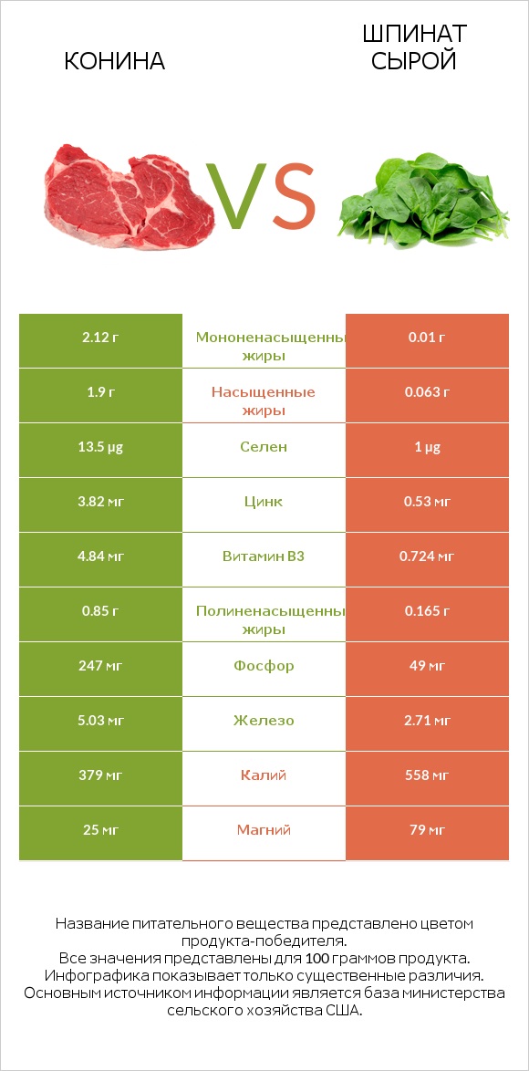 Конина vs Шпинат сырой infographic