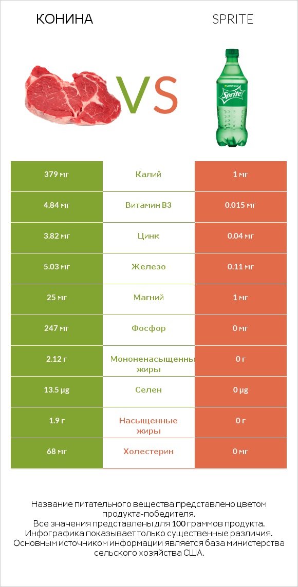 Конина vs Sprite infographic