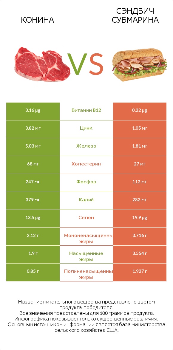 Конина vs Сэндвич Субмарина infographic