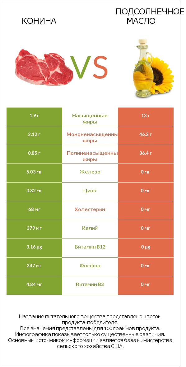 Конина vs Подсолнечное масло infographic
