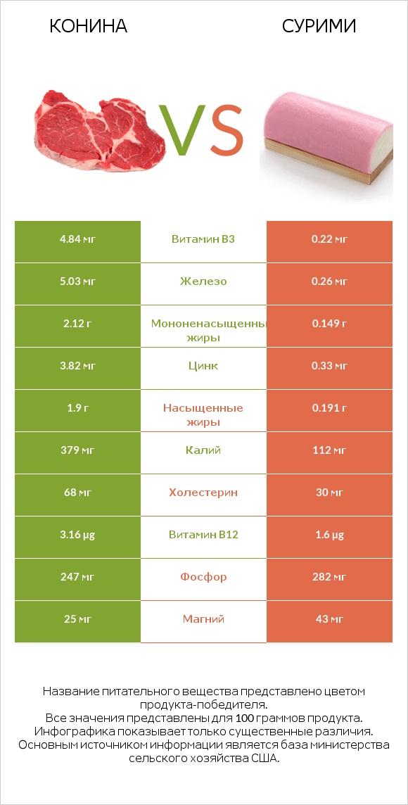 Конина vs Сурими infographic