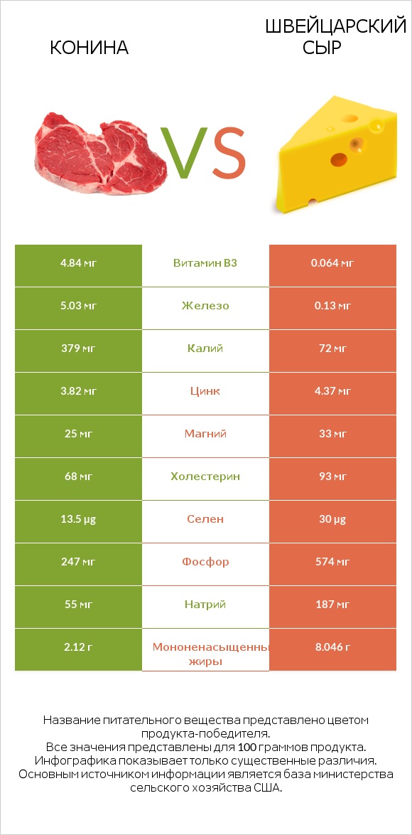 Конина vs Швейцарский сыр infographic