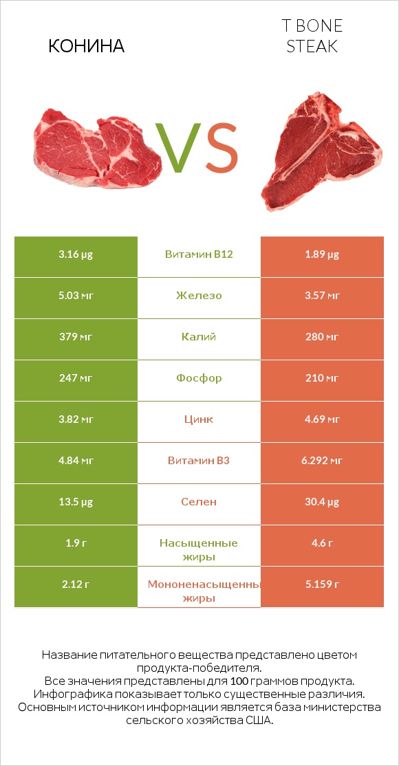 Конина vs T bone steak infographic