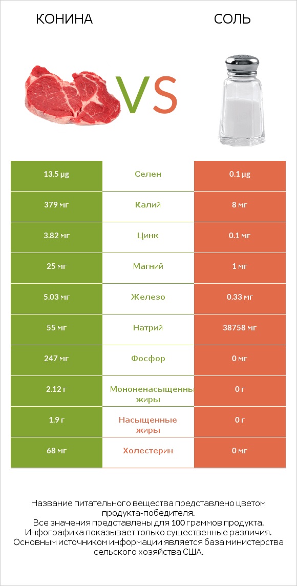 Конина vs Соль infographic