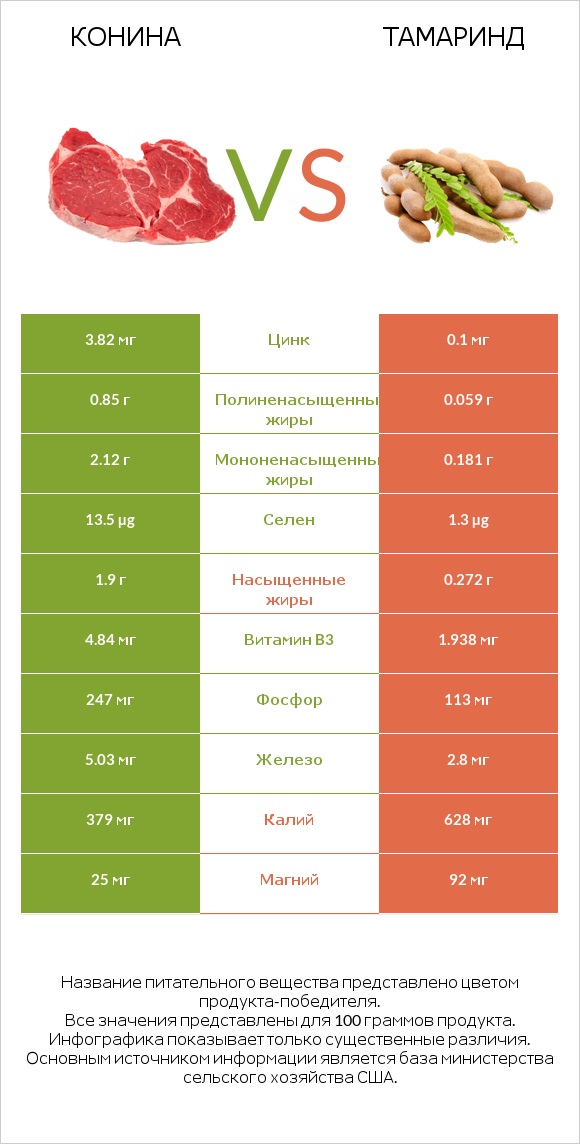 Конина vs Тамаринд infographic