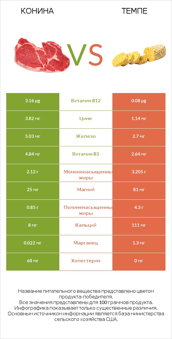 Конина vs Темпе infographic