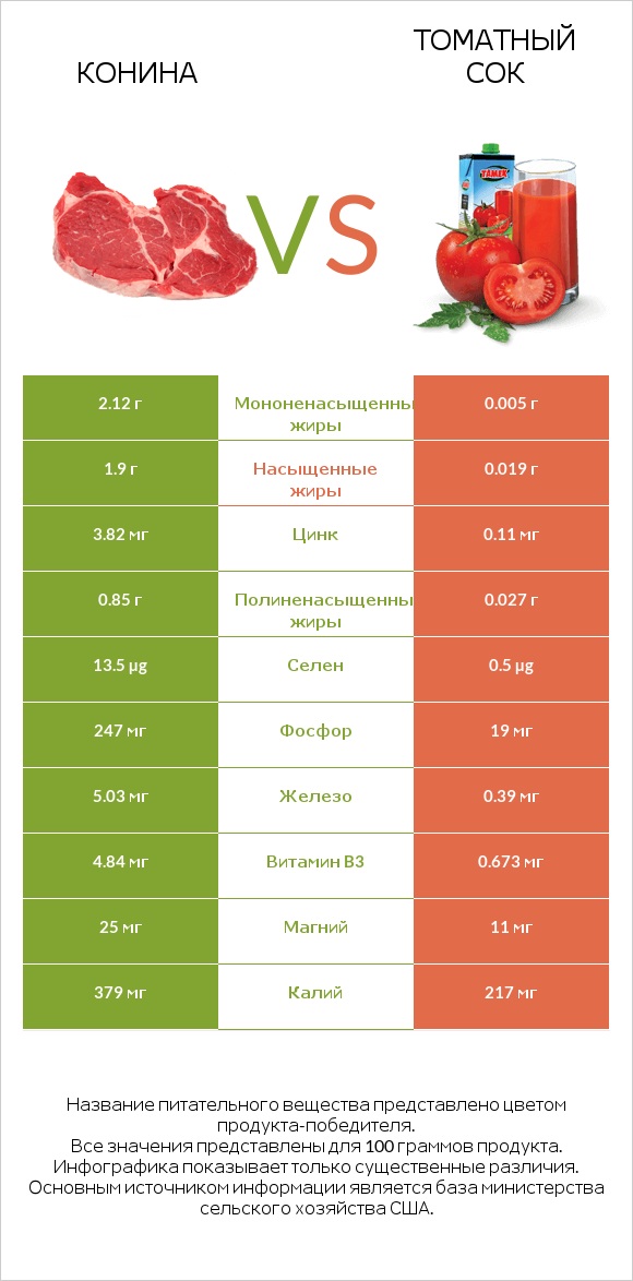 Конина vs Томатный сок infographic