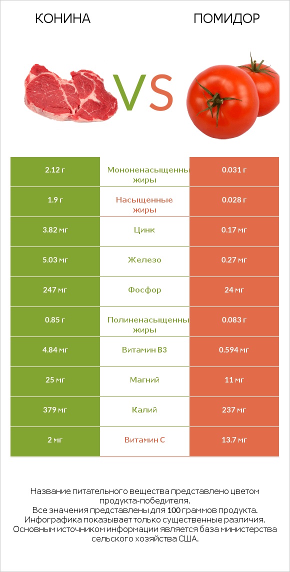 Конина vs Помидор  infographic