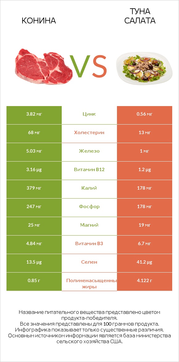 Конина vs Туна Салата infographic