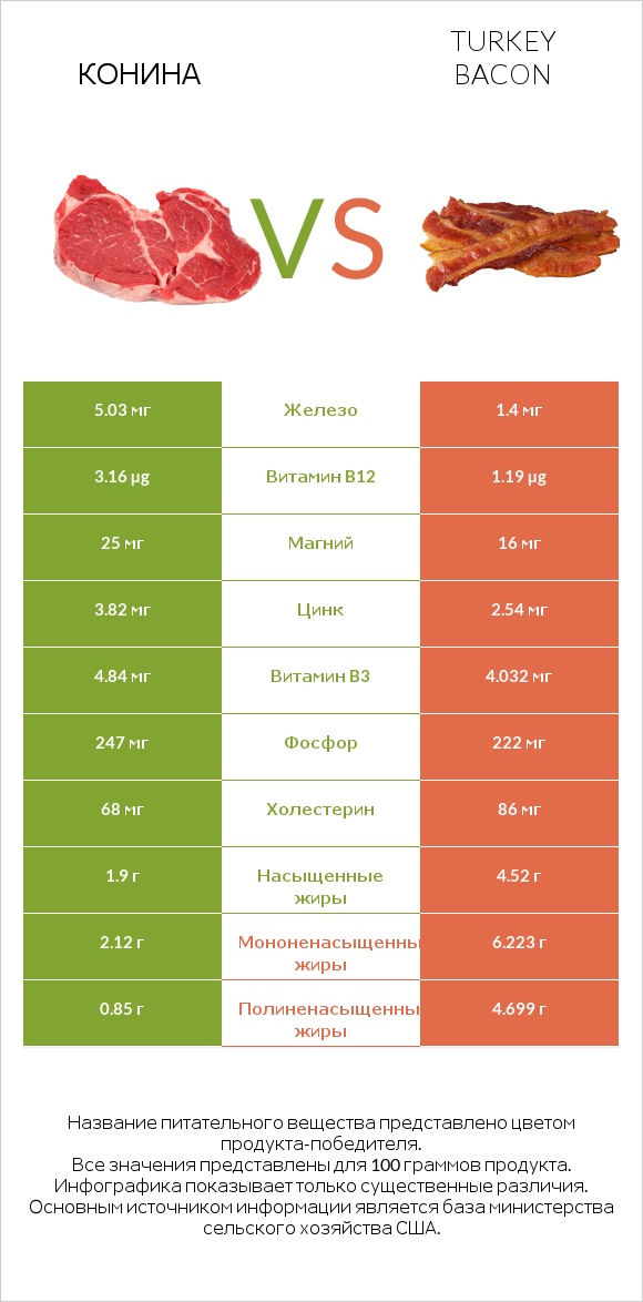 Конина vs Turkey bacon infographic