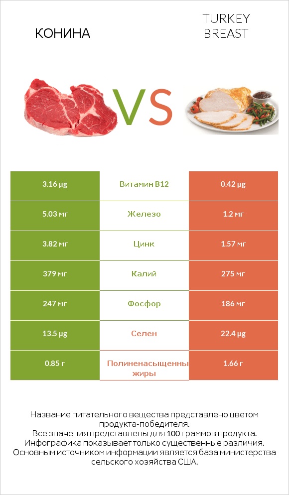 Конина vs Turkey breast infographic