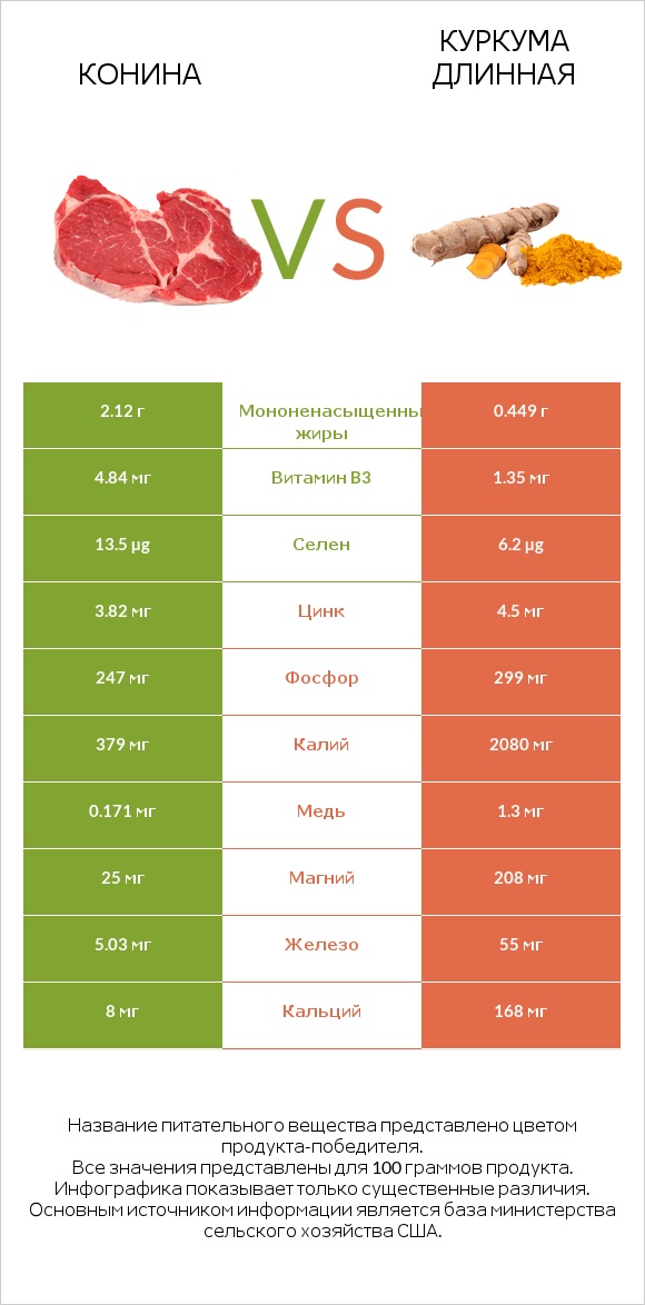 Конина vs Куркума длинная infographic