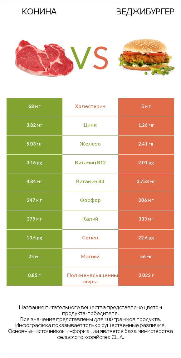 Конина vs Веджибургер infographic