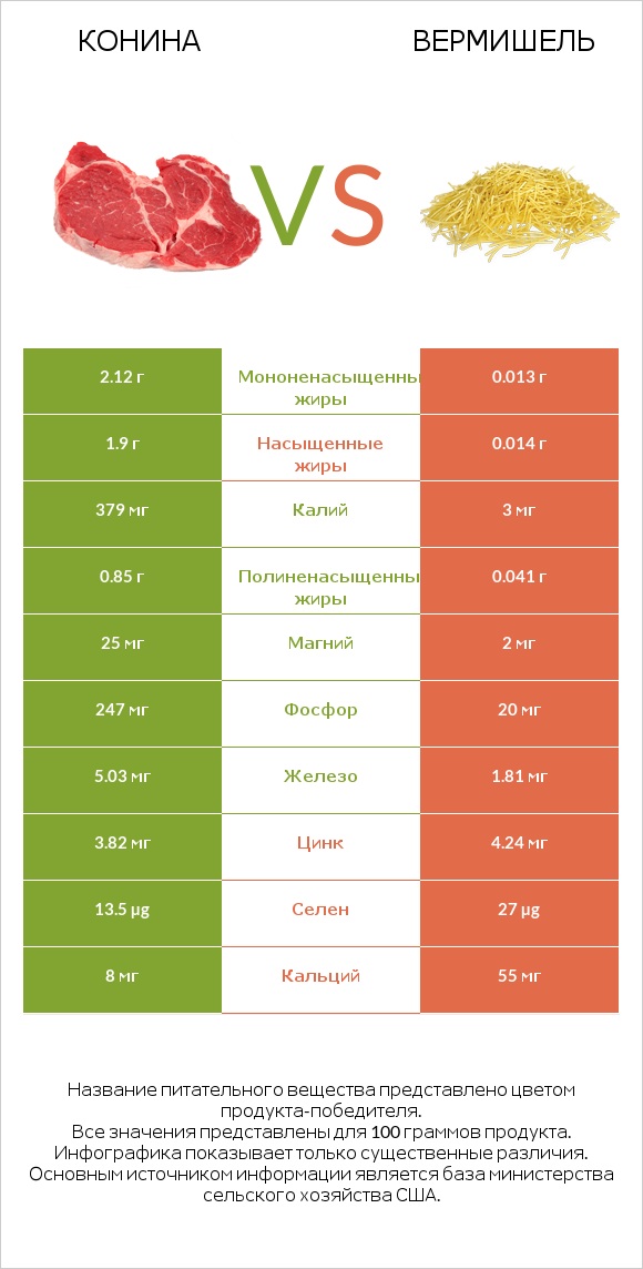 Конина vs Вермишель infographic