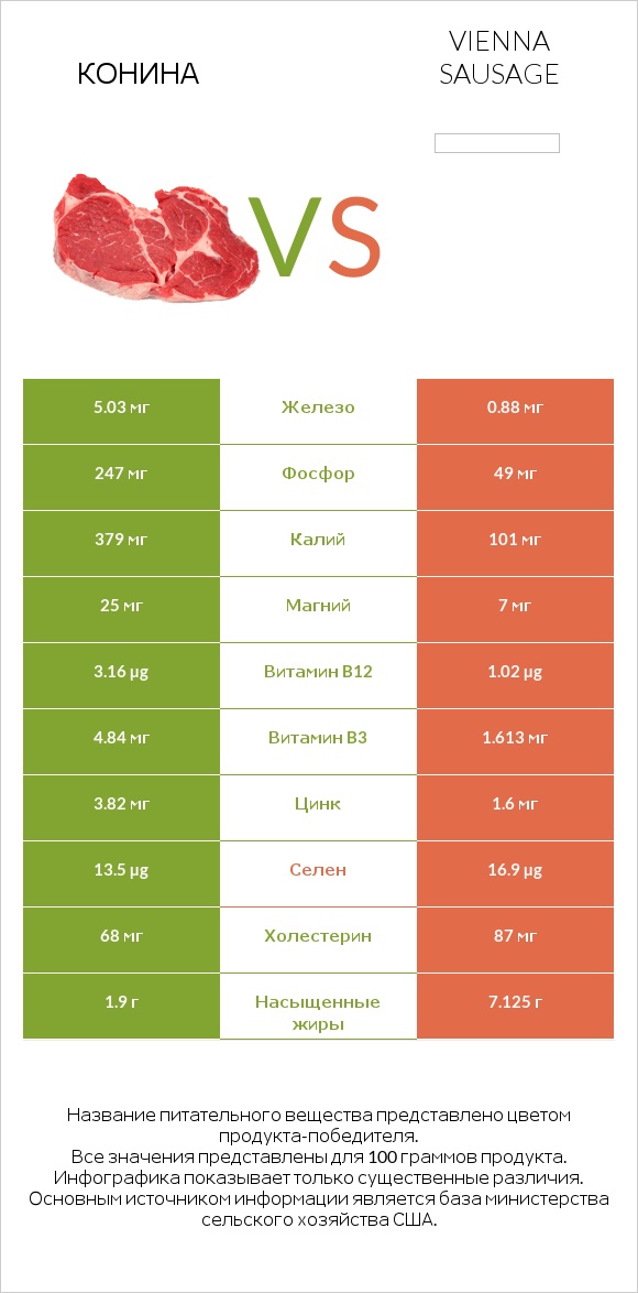 Конина vs Vienna sausage infographic