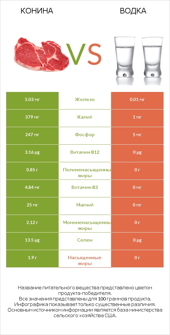 Конина vs Водка infographic