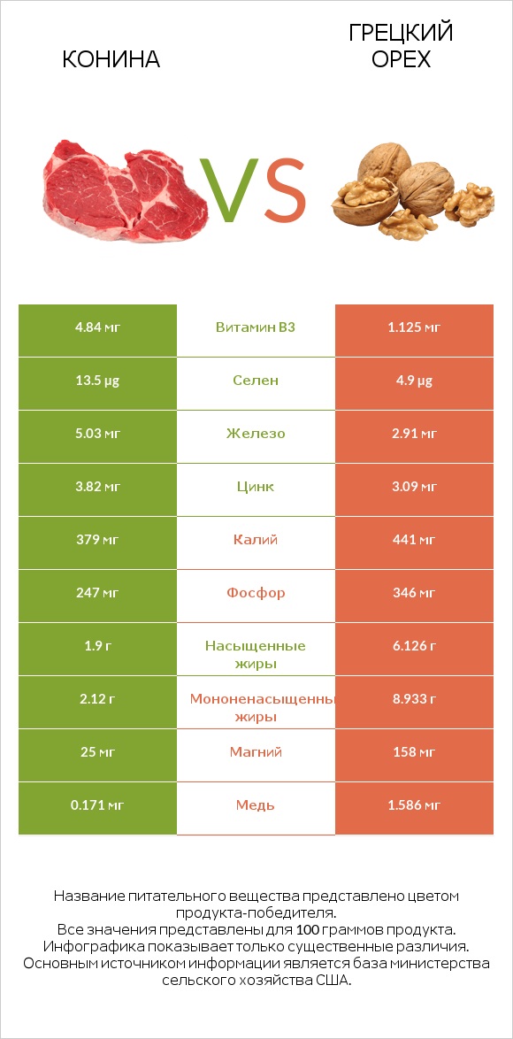 Конина vs Грецкий орех infographic