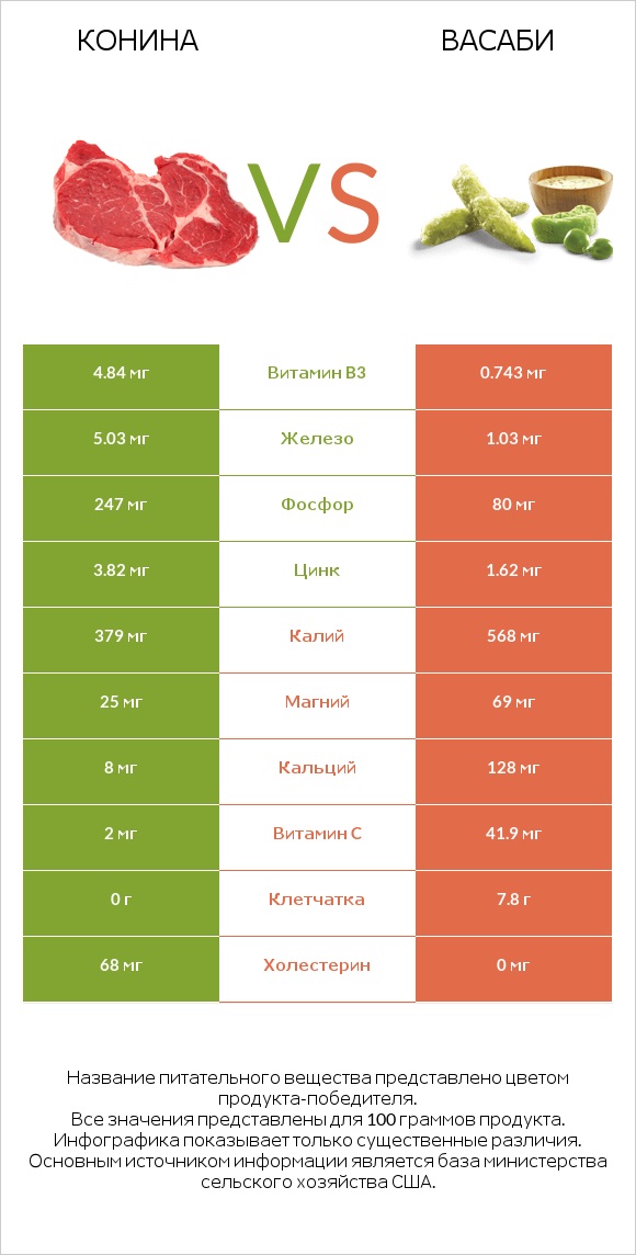 Конина vs Васаби infographic