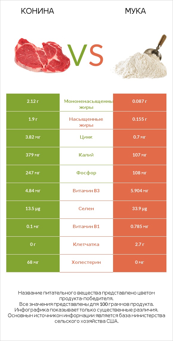 Конина vs Мука infographic