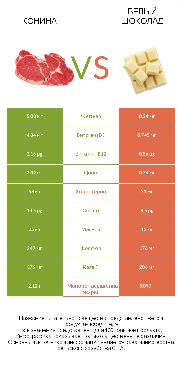 Конина vs Белый шоколад infographic