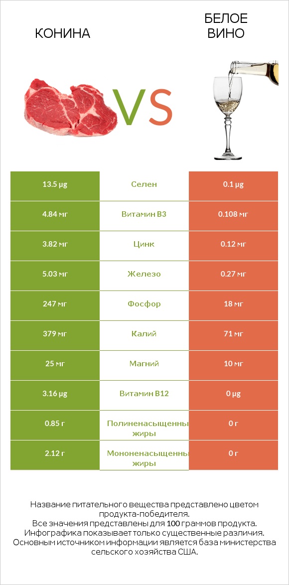 Конина vs Белое вино infographic