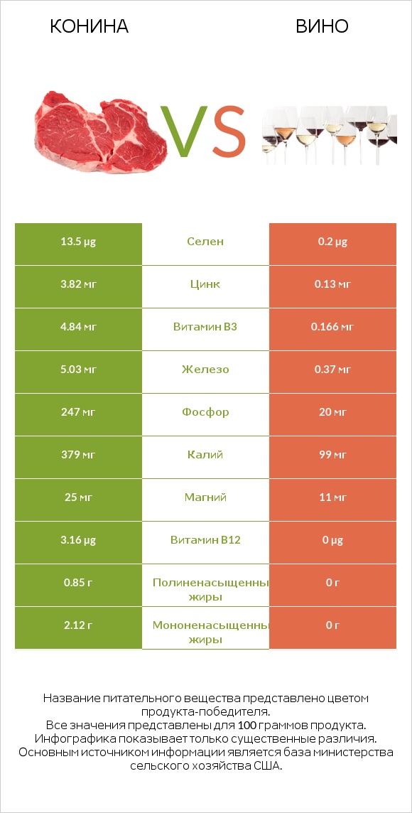 Конина vs Вино infographic