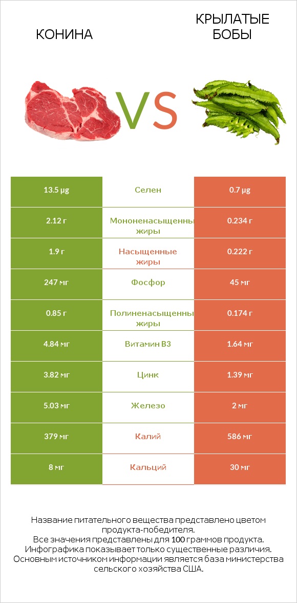 Конина vs Крылатые бобы infographic