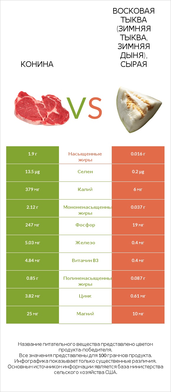 Конина vs Восковая тыква (зимняя тыква, зимняя дыня), сырая infographic