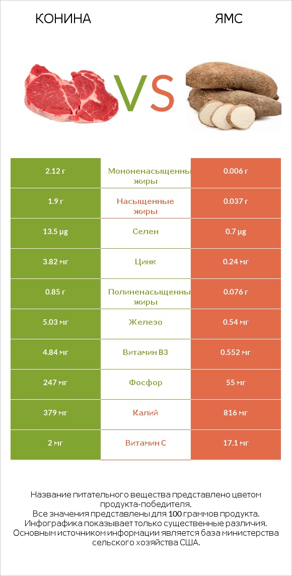 Конина vs Ямс infographic