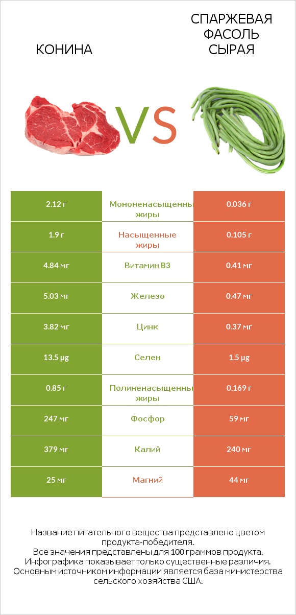 Конина vs Спаржевая фасоль сырая infographic