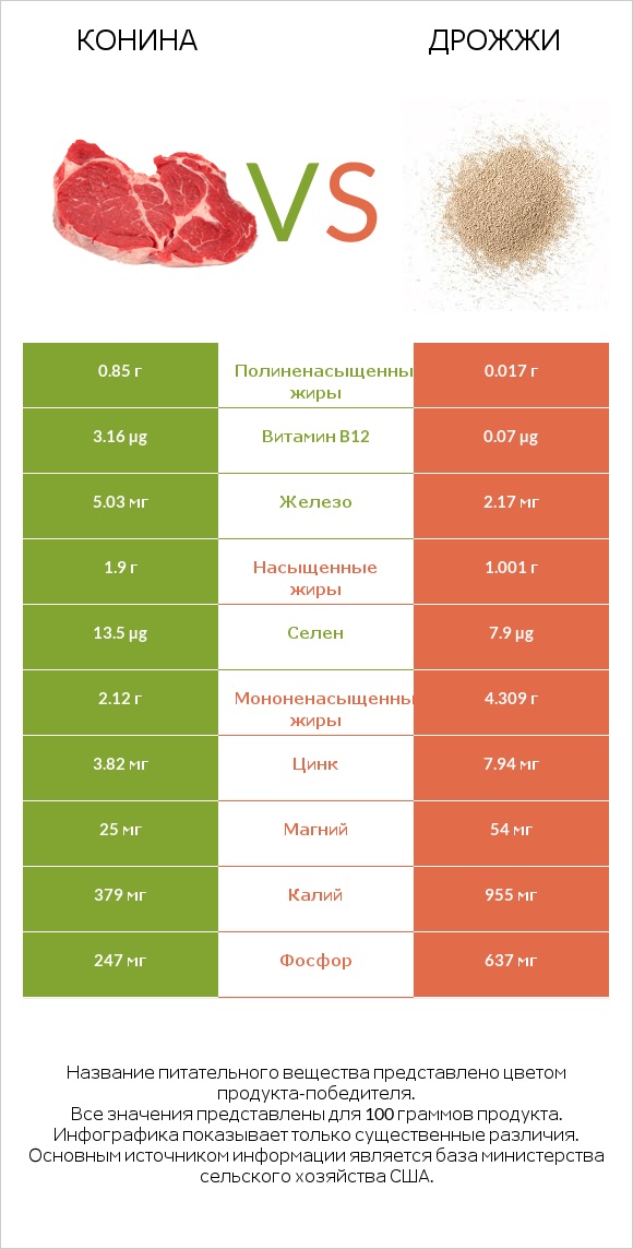 Конина vs Дрожжи infographic